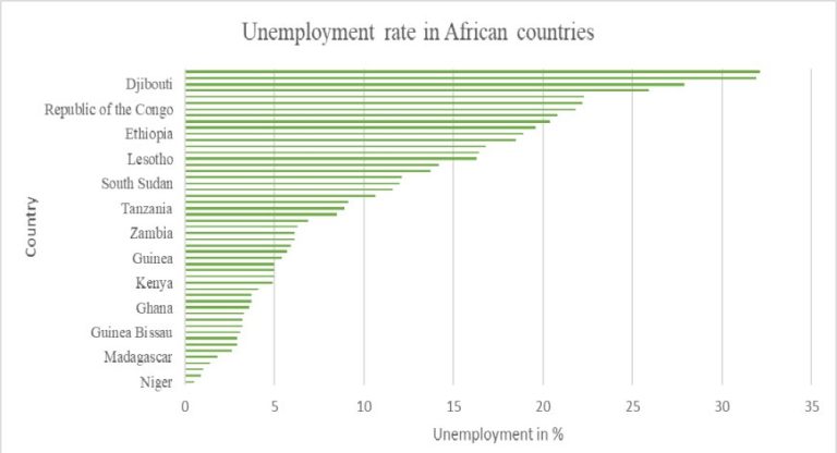 Sub-Saharan Africa Faces Urgent Jobs Challenge Despite Promising Growth, World Bank Says