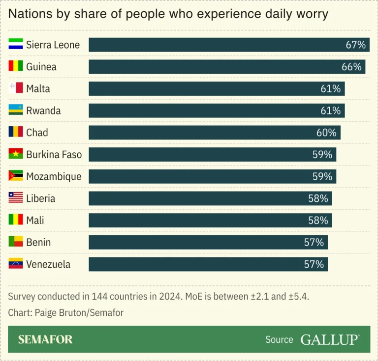Sierra Leone Tops Gallup’s Worry Survey