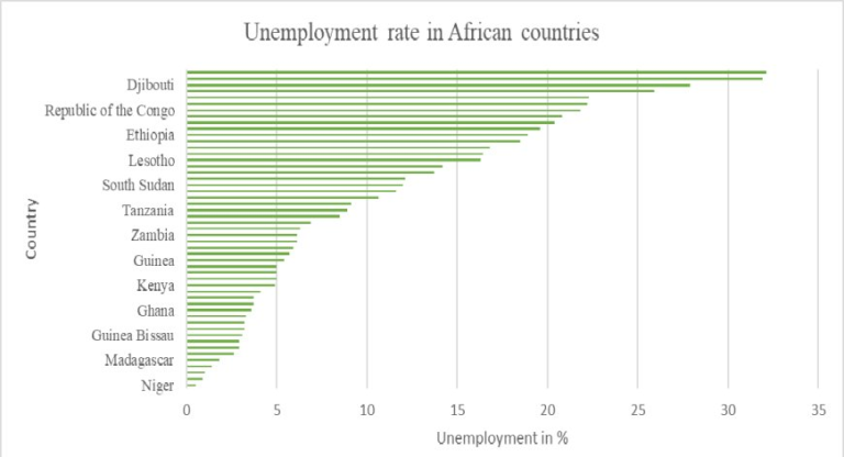 Sub-Saharan Africa Faces Urgent Jobs Challenge Despite Promising Growth, World Bank Says