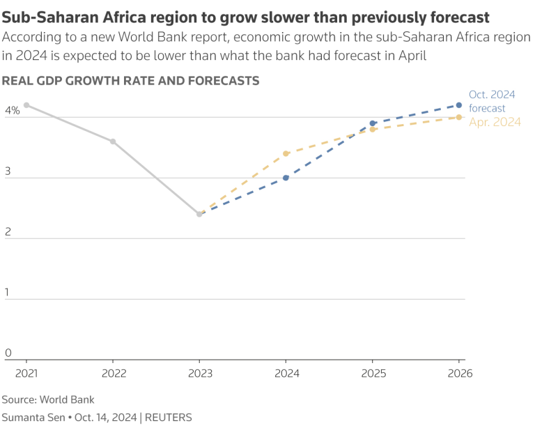 World Bank Cuts Sub-Saharan Africa’s Growth By 0.3 Percentage Point