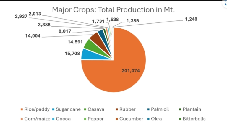 What The Data Say About Liberia’s Untapped Potential In Agriculture