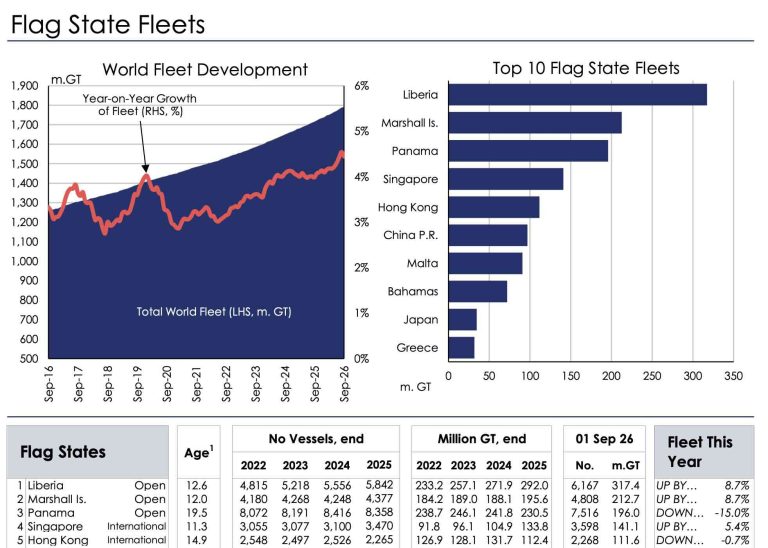 Liberia Maintains Lead in Global Maritime Rankings As Panama Slips to Third